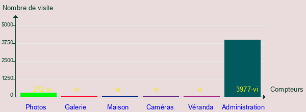 graphique PHP dynamique